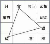 <b>紫微斗数杀破狼命格怎样</b>