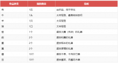 <b>二月初三拜文昌帝君用什么东西拜？考前祈福</b>