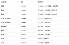 大林木命喜火還是喜水？五行喜忌與最佳婚配組